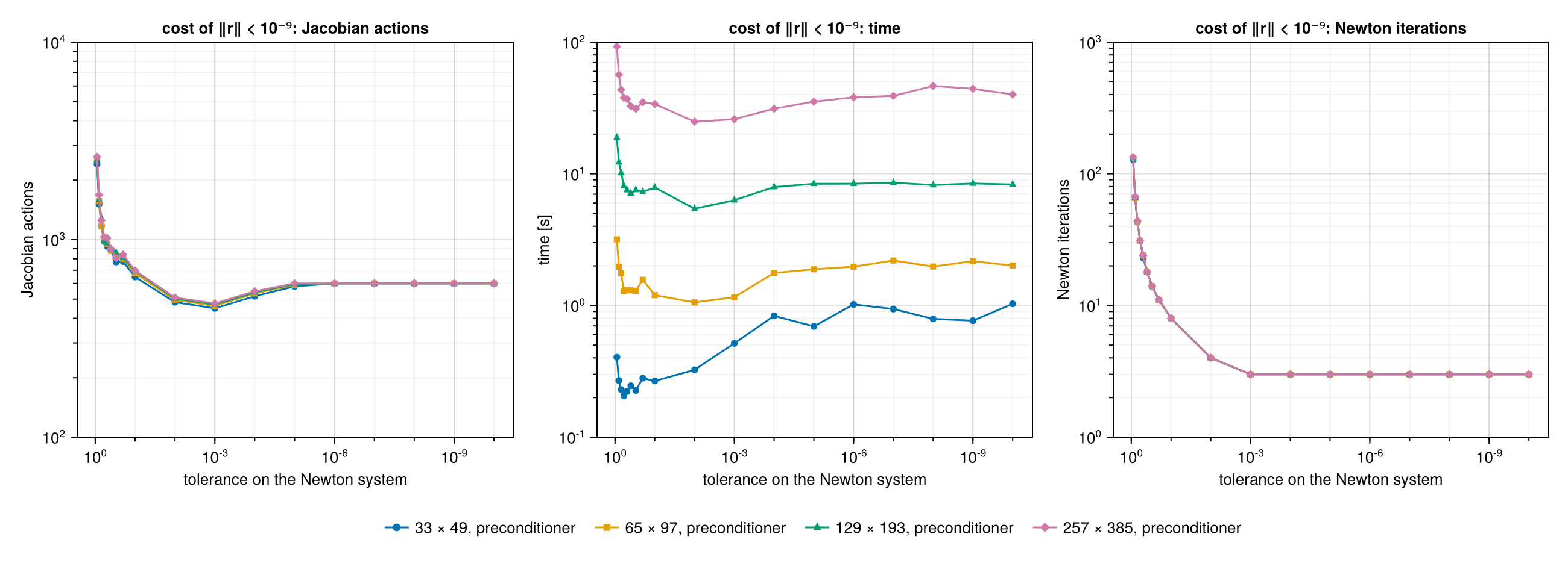 Cost against the tolerance of the Newton system, Kuramoto–Sivashinsky
