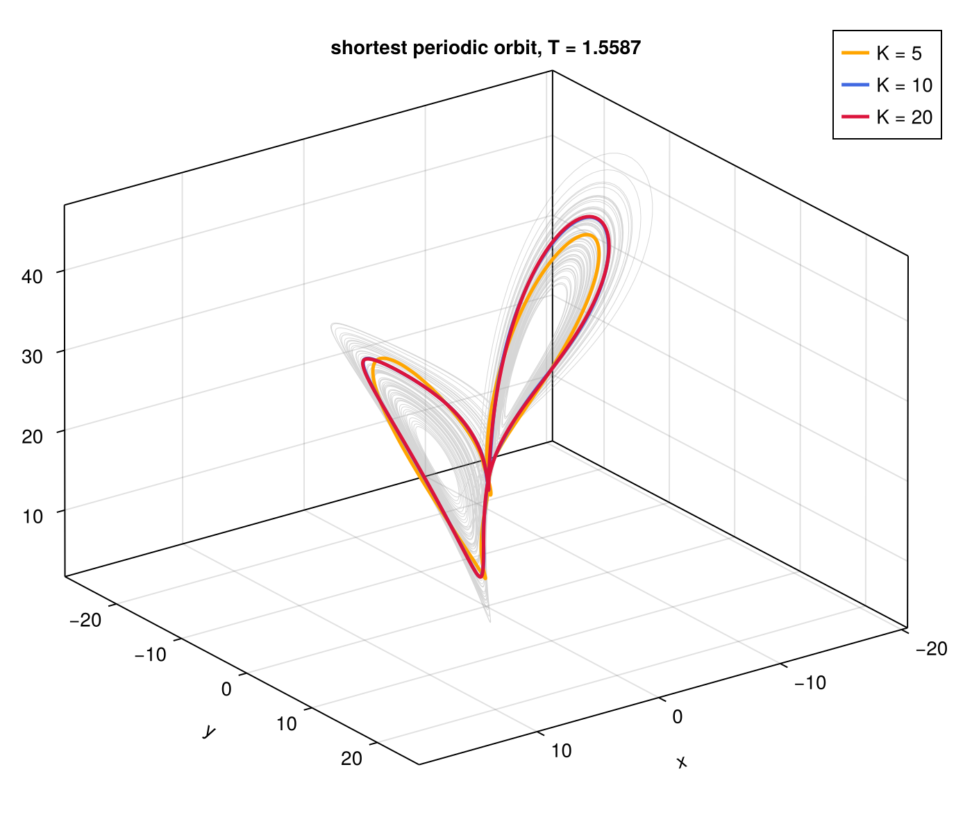 Shortest periodic orbit of the Lorenz system