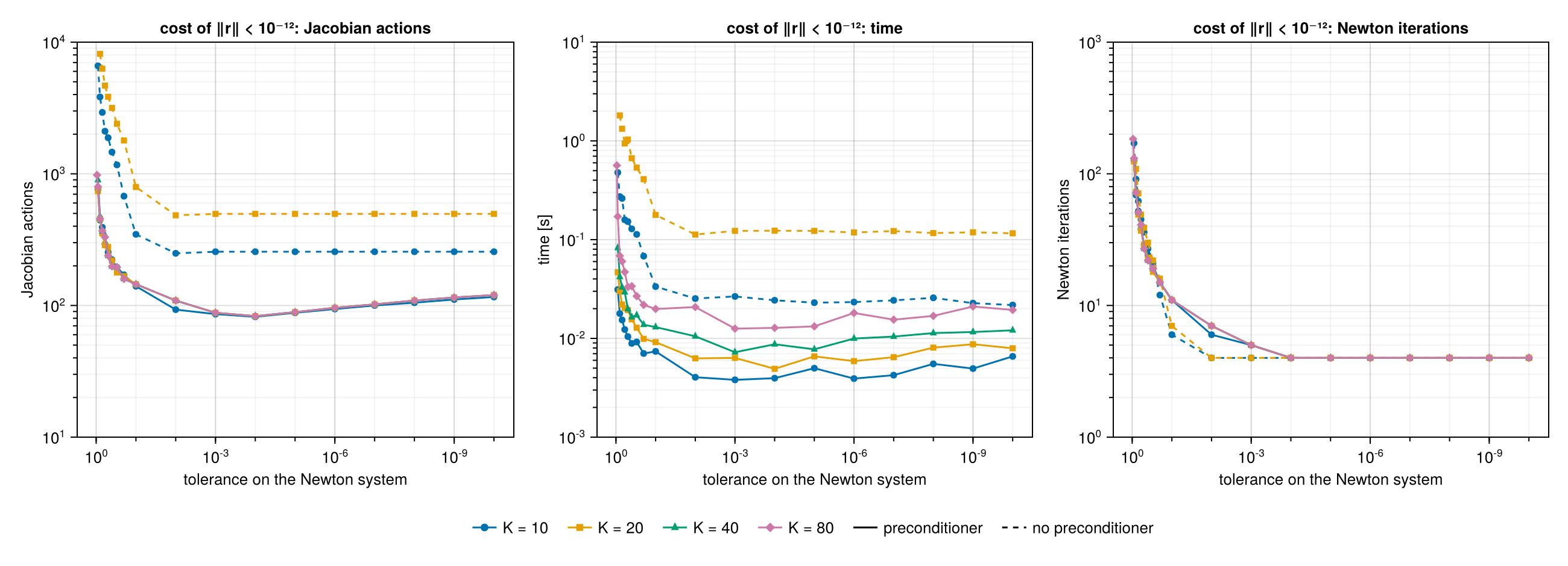 Cost against the tolerance of the Newton system, Lorenz